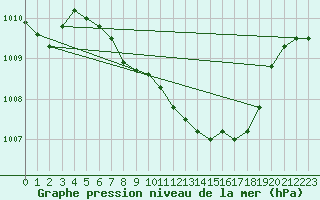 Courbe de la pression atmosphrique pour Graz Universitaet