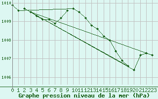 Courbe de la pression atmosphrique pour Orlans (45)