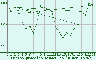 Courbe de la pression atmosphrique pour Beitem (Be)