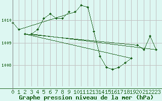 Courbe de la pression atmosphrique pour Chisineu Cris