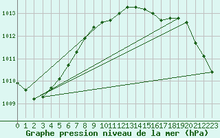 Courbe de la pression atmosphrique pour Werl