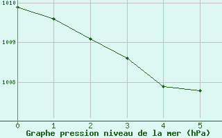 Courbe de la pression atmosphrique pour Biarritz (64)