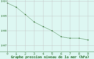 Courbe de la pression atmosphrique pour Grasque (13)