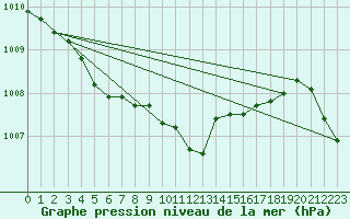 Courbe de la pression atmosphrique pour Milford Haven