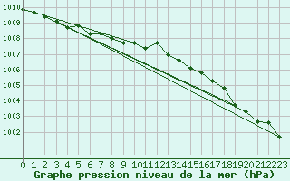 Courbe de la pression atmosphrique pour Ouessant (29)