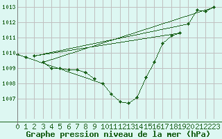 Courbe de la pression atmosphrique pour Egolzwil