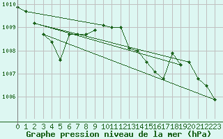 Courbe de la pression atmosphrique pour Selonnet - Chabanon (04)