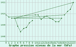 Courbe de la pression atmosphrique pour Hyres (83)