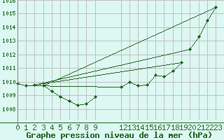 Courbe de la pression atmosphrique pour Als (30)