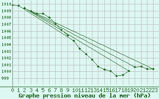 Courbe de la pression atmosphrique pour Muehlacker