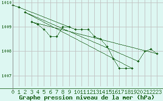 Courbe de la pression atmosphrique pour Hyres (83)