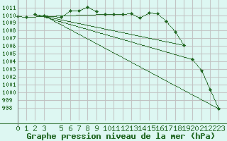 Courbe de la pression atmosphrique pour Trysil Vegstasjon