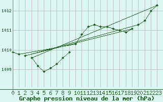 Courbe de la pression atmosphrique pour Baye (51)