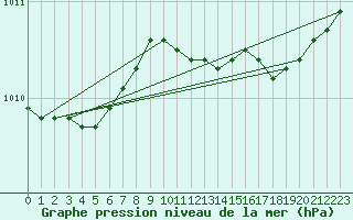 Courbe de la pression atmosphrique pour Kaskinen Salgrund