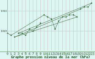 Courbe de la pression atmosphrique pour Tammisaari Jussaro