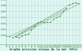 Courbe de la pression atmosphrique pour Aouste sur Sye (26)