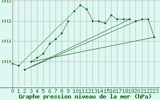 Courbe de la pression atmosphrique pour Troyes (10)