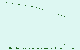 Courbe de la pression atmosphrique pour Lille (59)