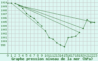 Courbe de la pression atmosphrique pour Vaagsli