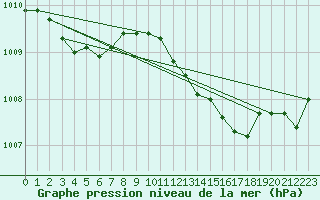Courbe de la pression atmosphrique pour Hyres (83)