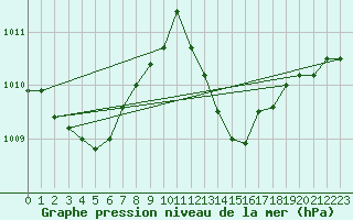 Courbe de la pression atmosphrique pour Le Vigan (30)