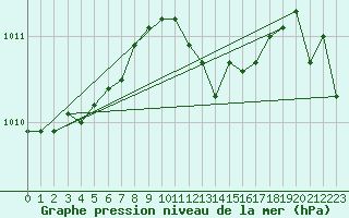 Courbe de la pression atmosphrique pour Santander (Esp)