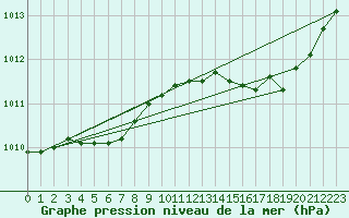 Courbe de la pression atmosphrique pour Cap Pertusato (2A)