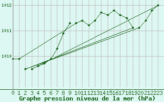 Courbe de la pression atmosphrique pour Ajaccio - Campo dell