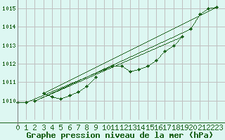 Courbe de la pression atmosphrique pour Ernage (Be)