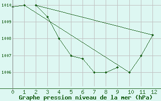 Courbe de la pression atmosphrique pour Tawau