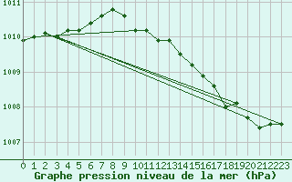 Courbe de la pression atmosphrique pour Leign-les-Bois (86)