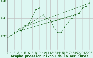 Courbe de la pression atmosphrique pour Lahr (All)