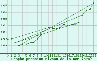 Courbe de la pression atmosphrique pour Cevio (Sw)