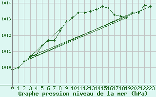 Courbe de la pression atmosphrique pour Herhet (Be)