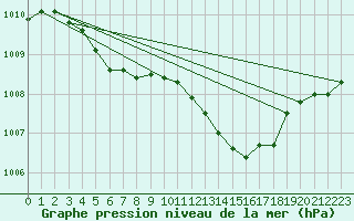 Courbe de la pression atmosphrique pour Hallhaaxaasen