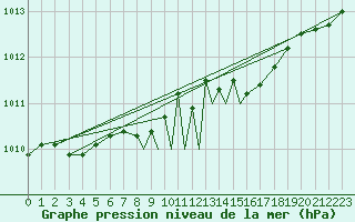 Courbe de la pression atmosphrique pour Casement Aerodrome