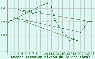 Courbe de la pression atmosphrique pour Nmes - Garons (30)