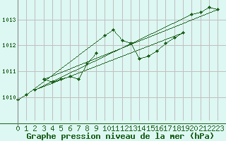 Courbe de la pression atmosphrique pour Cap Mele (It)