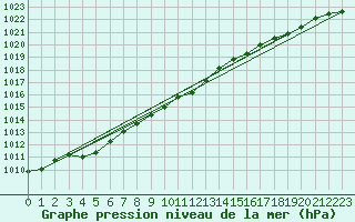 Courbe de la pression atmosphrique pour Belfort-Dorans (90)