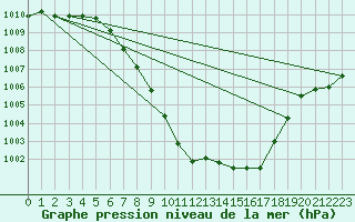 Courbe de la pression atmosphrique pour Sion (Sw)