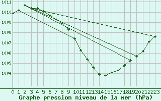 Courbe de la pression atmosphrique pour Bremerhaven