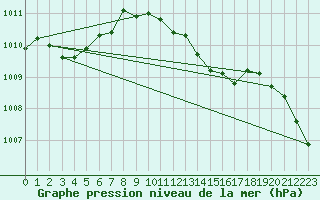 Courbe de la pression atmosphrique pour Braintree Andrewsfield
