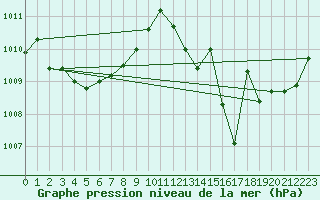 Courbe de la pression atmosphrique pour Six-Fours (83)