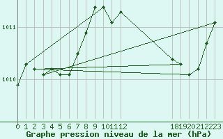 Courbe de la pression atmosphrique pour Narbonne-Ouest (11)