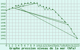 Courbe de la pression atmosphrique pour Sandnessjoen / Stokka