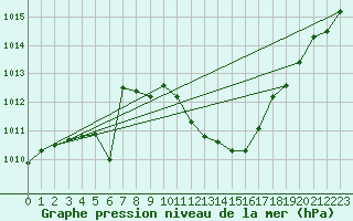 Courbe de la pression atmosphrique pour Weihenstephan