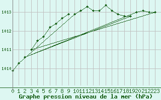 Courbe de la pression atmosphrique pour Tilrikoja