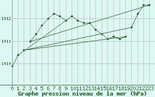 Courbe de la pression atmosphrique pour Leinefelde