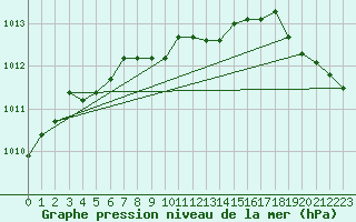 Courbe de la pression atmosphrique pour Utsjoki Nuorgam rajavartioasema