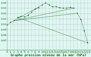 Courbe de la pression atmosphrique pour Wunsiedel Schonbrun